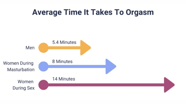 Thời gian qhtd trung bình nam giới là bao lâu?